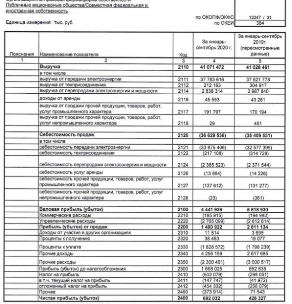 МРСК Сибири - прибыль 9 мес РСБУ +62%