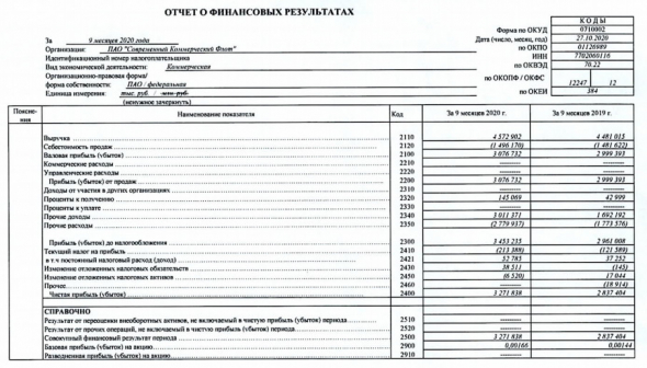 Прибыль Совкомфлота за 9 мес РСБУ +15%