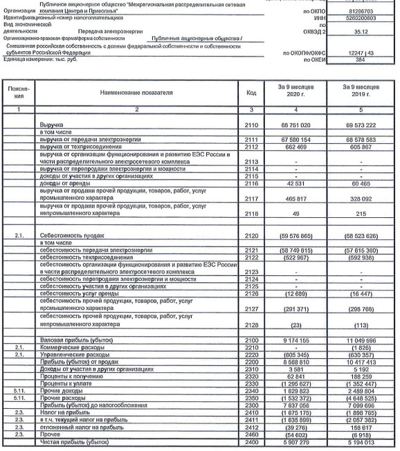 МРСК Центра и Приволжья - прибыль за 9 мес РСБУ +14%