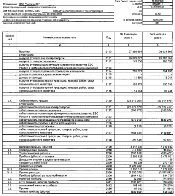 Россети Юг - убыток за 9 мес РСБУ против прибыли годом ранее