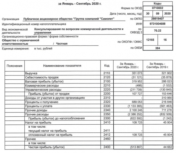 Убыток ГК Самолет за 9 мес против прибыли годом ранее