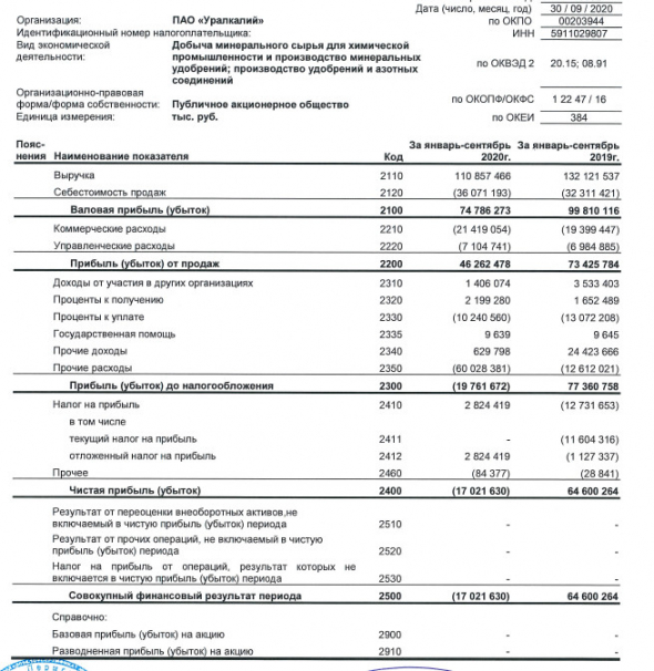 Уралкалий получил убыток 17 млрд руб за 9 мес РСБУ против прибыли годом ранее