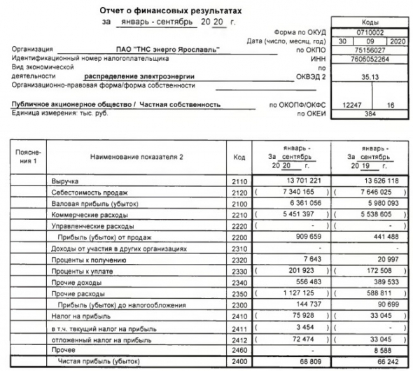 ТНС энерго Ярославль - прибыль за 9 мес РСБУ +4%