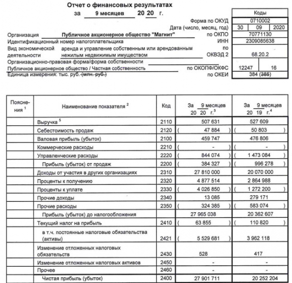 Прибыль Магнита за 9 мес РСБУ +38%