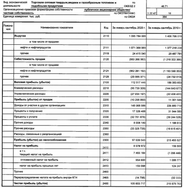 Газпром нефть - чистая прибыль РСБУ 9 мес -51%