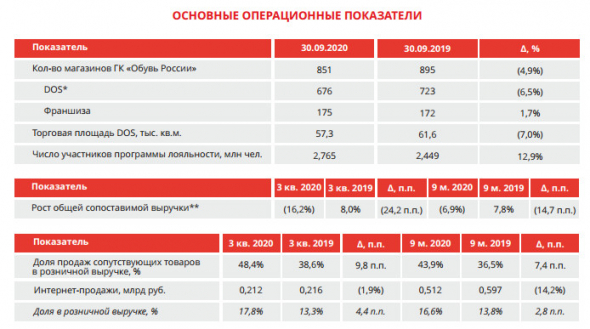 Выручка Обувь России за 9 мес -22%