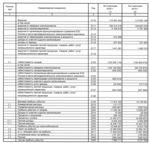 Россети Московский регион прибыль за 9 мес РСБУ -20%