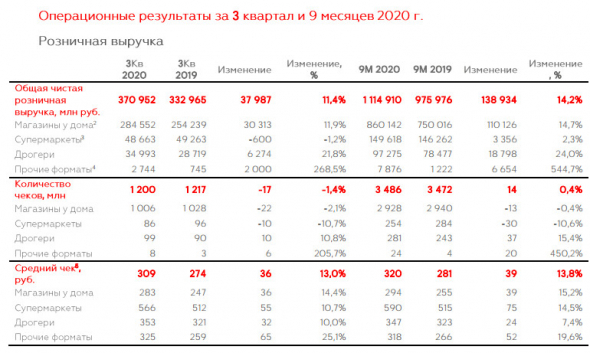 Магнит в 3 кв увеличил чистую прибыль по МСФО в 2,7 раза