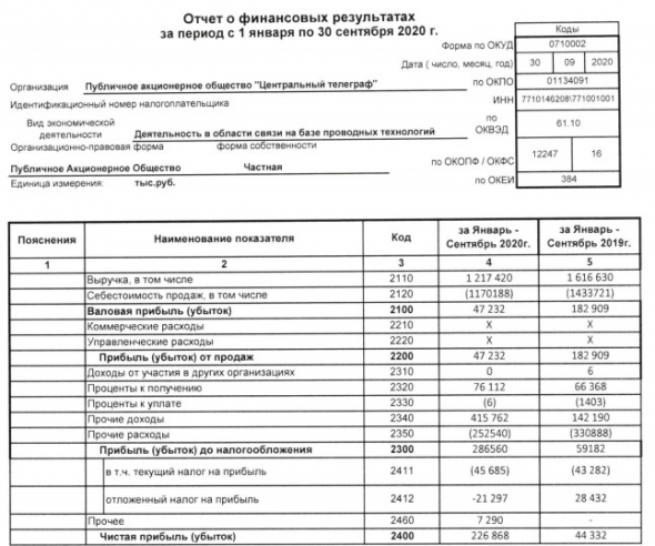 Прибыль Центрального Телеграфа за 9 мес РСБУ выросла в 5 раз