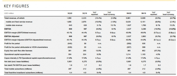 Выручка Veon по МСФО в 3 квартале -10,4%