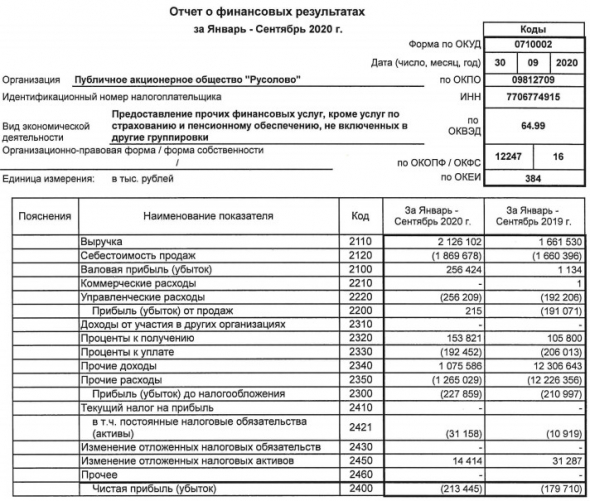 Русолово - убыток за 9 мес РСБУ вырос на 19%