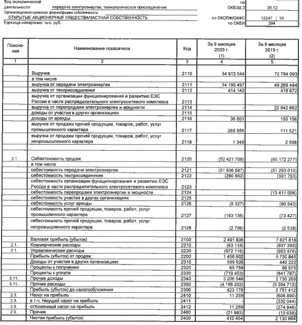 МРСК Урала - прибыль за 9 мес РСБУ снизилась в 5 раз