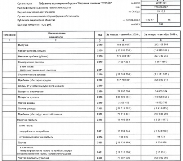 Прибыль Лукойл за 9 мес РСБУ снизилась в 2,7 раза