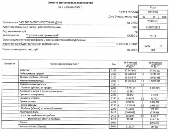 ТНС энерго Ростов-на-Дону - прибыль 9 мес РСБУ выросла в 2 раза