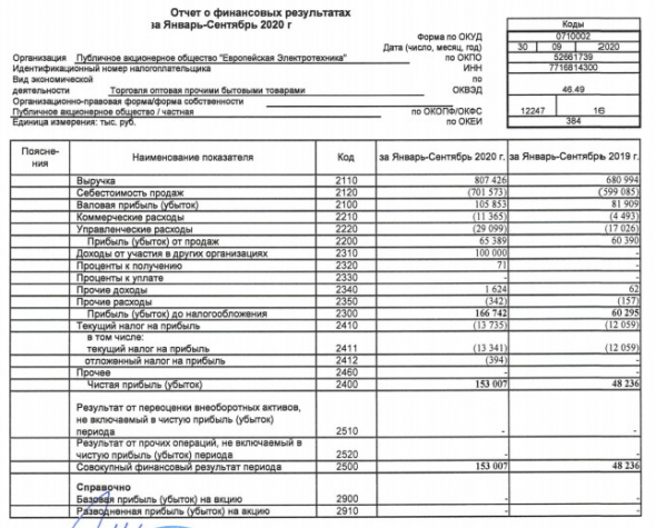 Европейская Электротехника - прибыль за 9 мес РСБУ выросла в 3 раза