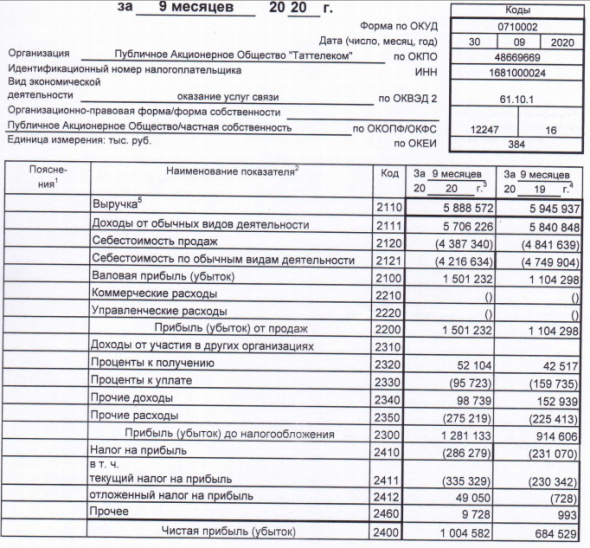 Таттелеком - прибыль по РСБУ за 9 мес +47%