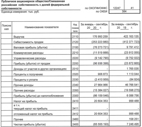 Аэрофлот показал убыток по РСБУ за 9 мес против прибыли годом ранее