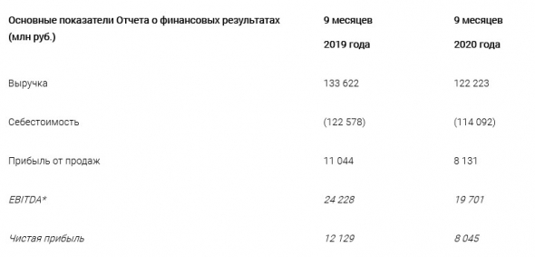 Чистая прибыль Мосэнерго за 9 мес РСБУ снизилась на 34%