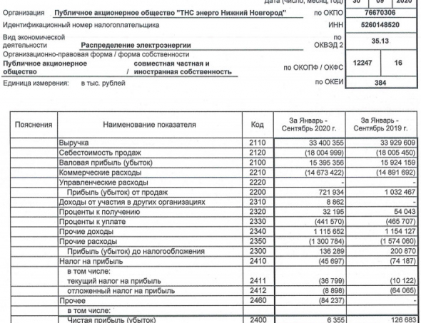 ТНС энерго НН - прибыль 9 мес РСБУ снизилась в 20 раз