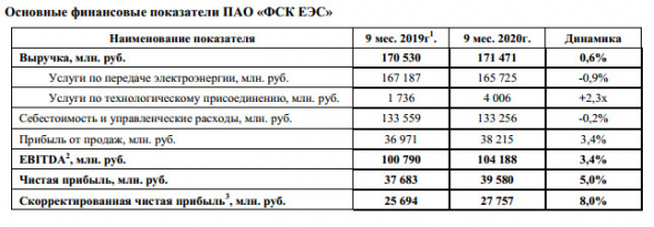 ФСК ЕЭС за 9 мес увеличила чистую прибыль по РСБУ на 5%