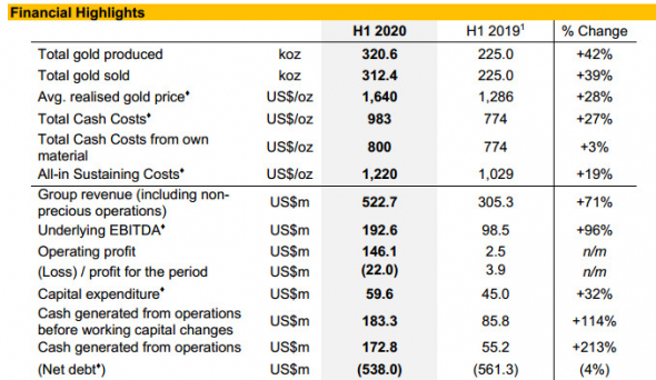 Чистый убыток Petropavlovsk по МСФО за I полугодие составил $22 млн против прибыли годом ранее, продажи золота за 9 мес +23,3%