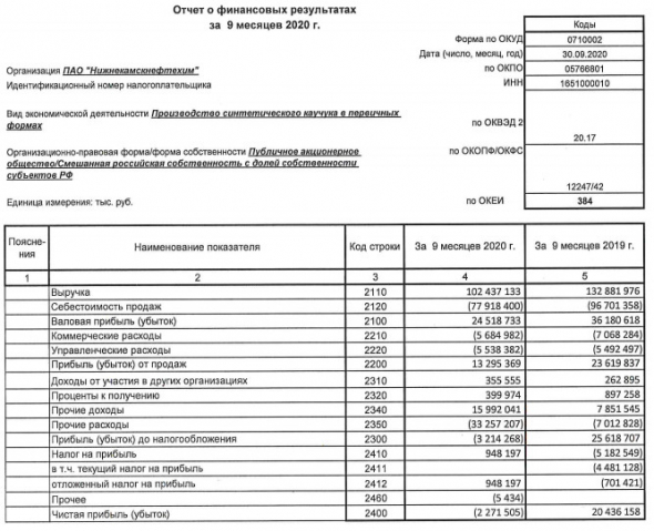 Нижнекамскнефтехим - убыток за 9 мес РСБУ против прибыли годом ранее