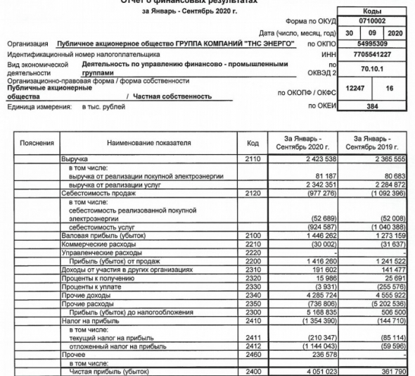 ТНС энерго - прибыль 9 мес РСБУ выросла в 11 раз