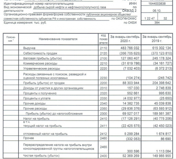 Чистая прибыль Татнефти по РСБУ за 9 месяцев упала почти в 3 раза