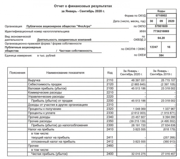 Фосагро увеличило прибыль за 9 мес РСБУ на 18,5%