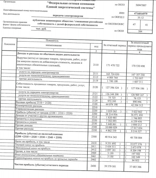 ФСК ЕЭС за 9 мес увеличила чистую прибыль по РСБУ на 5%