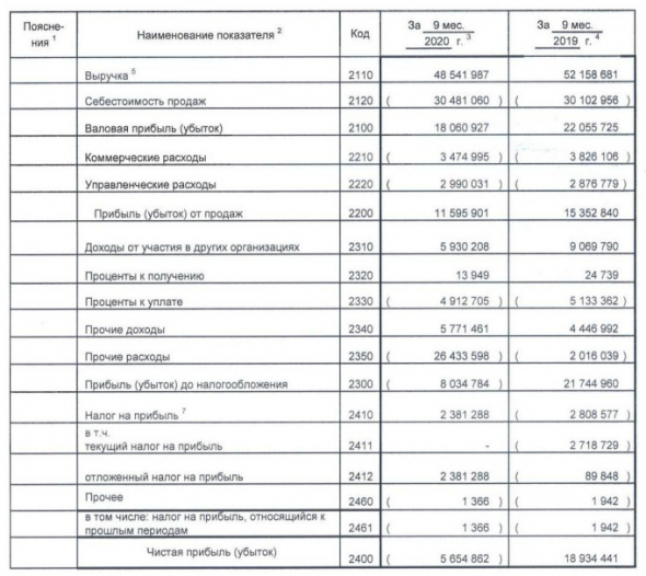 Акрон показал убыток за 9 мес РСБУ против прибыли годом ранее