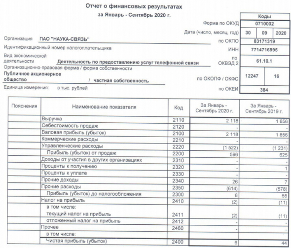 Наука-Связь - фин рез РСБУ за 9 мес составил 6 тыс руб