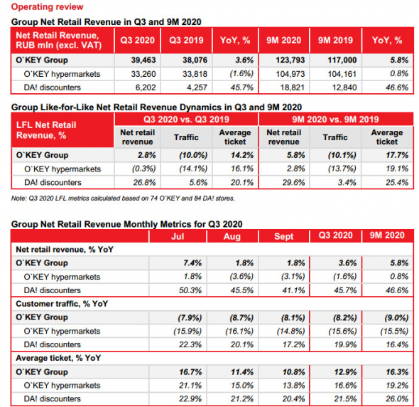 Чистая розничная выручка ОКей за 9 мес выросла на 5,8% - до 123,8 млрд рублей
