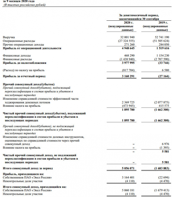 Прибыль Энел Россия за 9 мес МСФО против убытка годом ранее