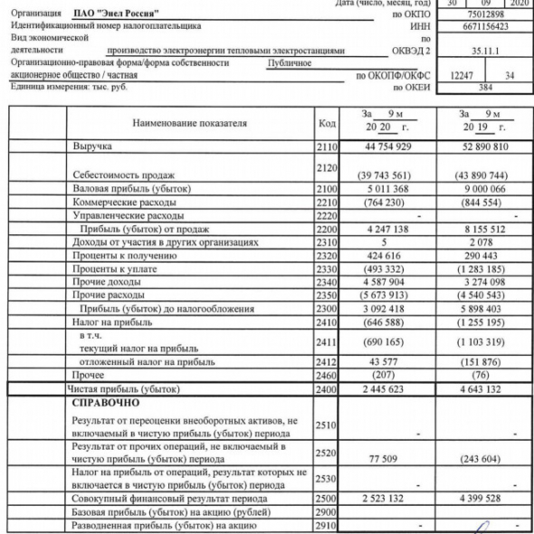 Прибыль Энел Россия за 9 мес РСБУ -47%