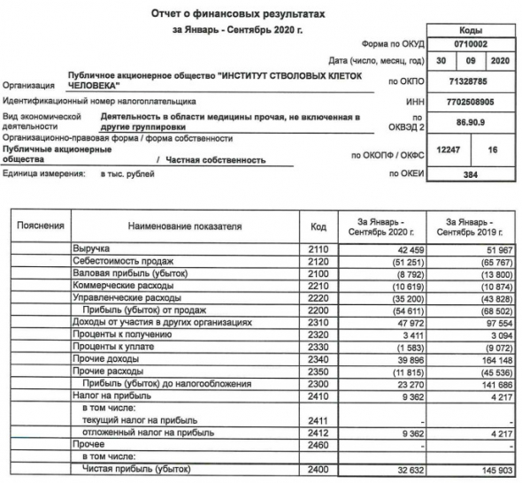 Прибыль ИСКЧ за 9 мес РСБУ снизилась в 4,5 раза