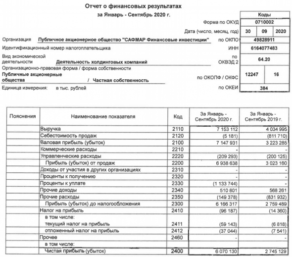 Прибыль Сафмар ФИ за 9 мес РСБУ выросла в 2,2 раза