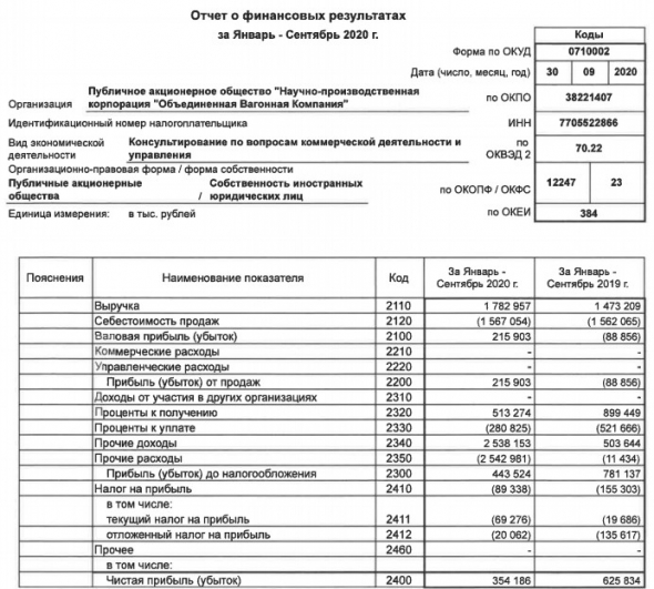 Прибыль ОВК за 9 мес РСБУ -43%