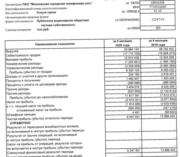 Прибыль МГТС за 9 мес РСБУ -33%