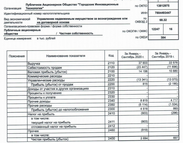 Прибыль ГИТ за 9 мес РСБУ составила 2,7 млн руб