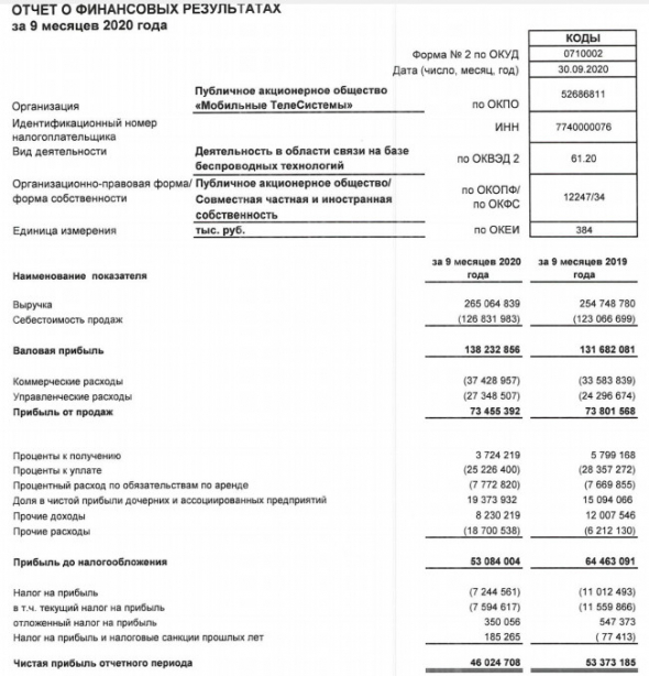 Чистая прибыль МТС за 9 мес РСБУ снизилась на 14%