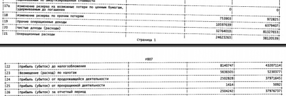 Чистая прибыль МКБ за 9 мес РСБУ снизилась в 15 раз