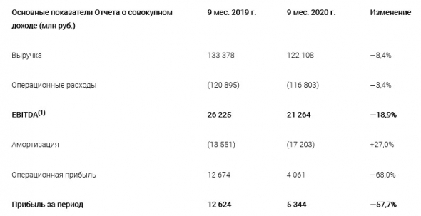 Прибыль Мосэнерго по МСФО за 9 месяцев 2020 года снизилась на 57,7%