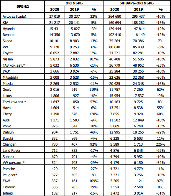 Продажи новых автомобилей в РФ выросли на 7% в октябре - АЕБ