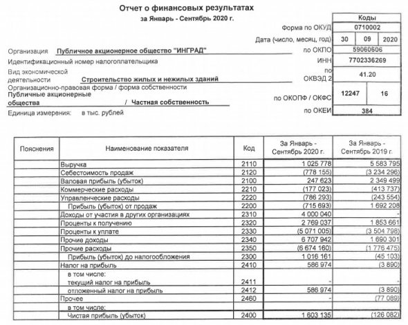 Инград показал прибыль за 9 мес по РСБУ против убытка годом ранее