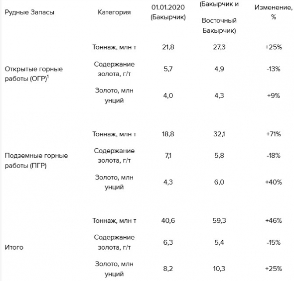 Полиметалл объявляет о 25% увеличении Рудных Запасов Кызыла до 10,3 млн унций золота