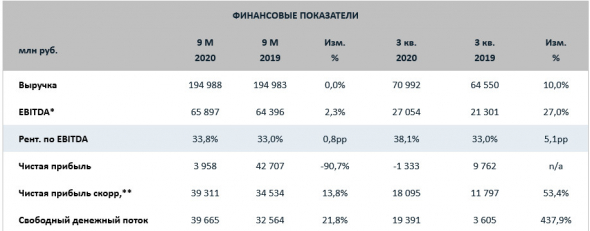 ФосАгро за 9 мес увеличило скорр чистую прибыль на 13,8%, до 39,3 млрд рублей