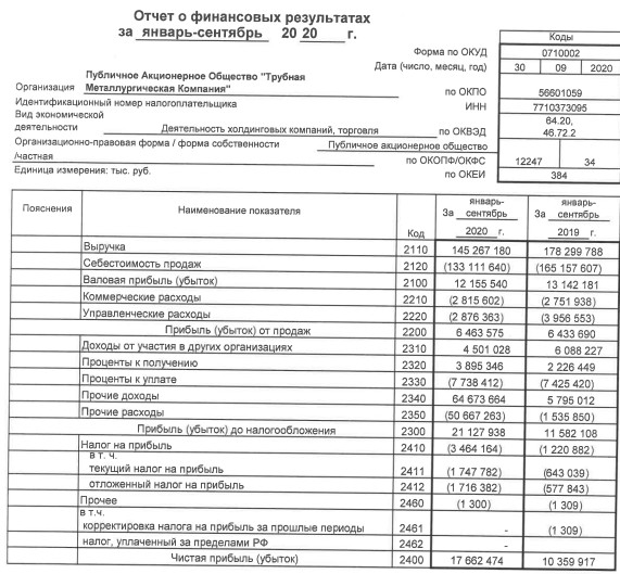 Прибыль ТМК за 9 мес РСБУ +70%