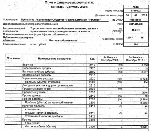 У Роллмана 3 тыс руб прибыли за 9 мес РСБУ против убытка годом ранее