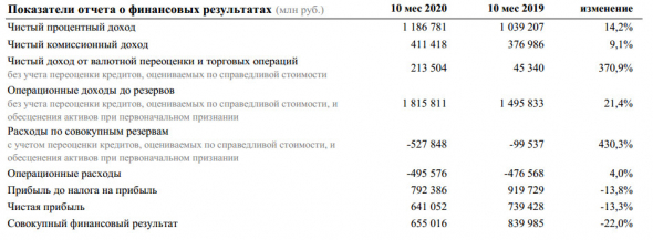 Чистая прибыль Сбербанка за 10 мес РСБУ снизилась на 13,3% г/г